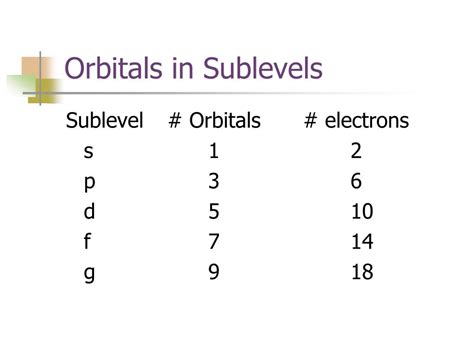 lv sub|sublevel vs orbital.